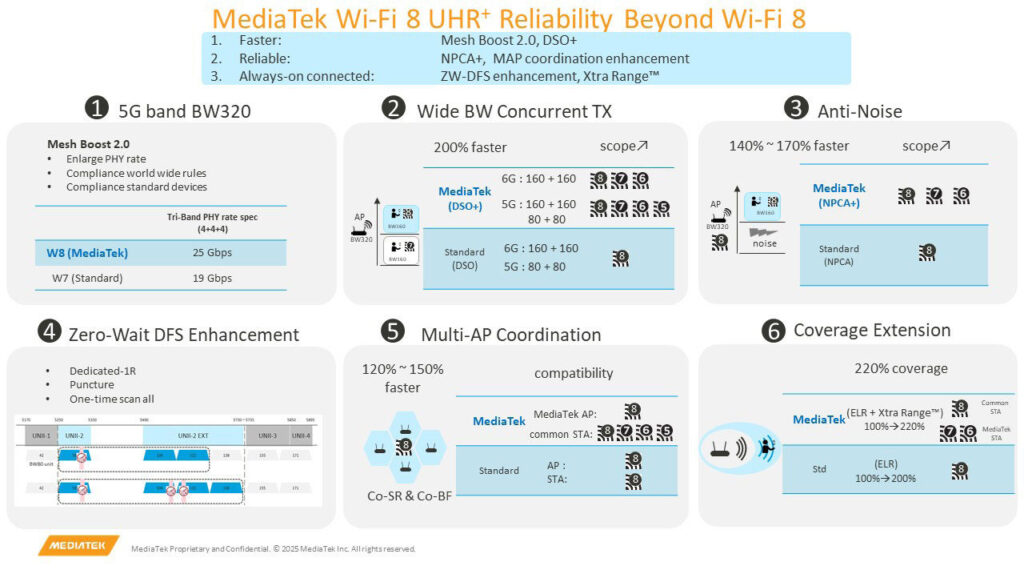圖1 聯發科提出UHR+,希望藉由實作超越Wi-Fi 8標準要求的六大功能,進一步提升使用者體驗。