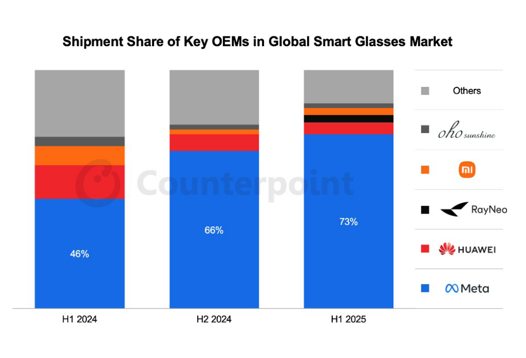 資料來源：Counterpoint’s Global Smart Glasses Model Shipments Tracker, H1 2025 Update圖1　2025年上半年品牌AI眼鏡市場表現
