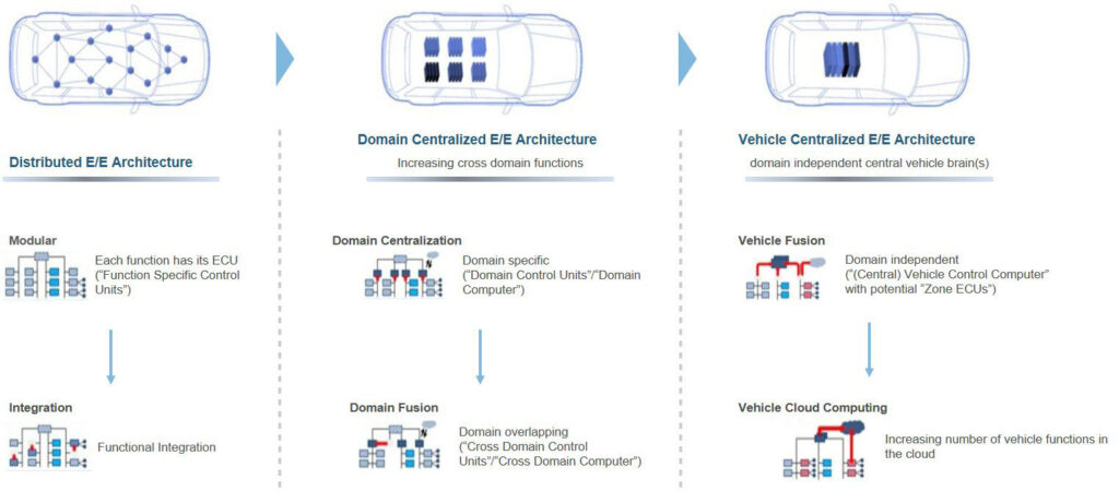 圖2 汽車電子架構設計由ECU、DCU朝CPU發展