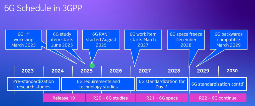 圖1 3GPP 6G標準制定進程