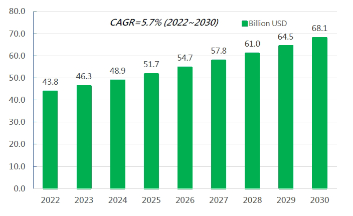 資料來源:IHS(Omdia)圖 2022~2030年全球智慧座艙市場規模