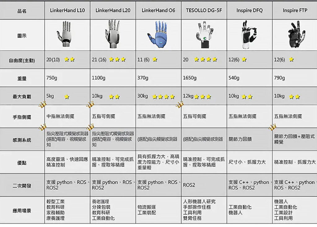 表1　各式靈巧手技術架構與效能資料來源：飆機器人