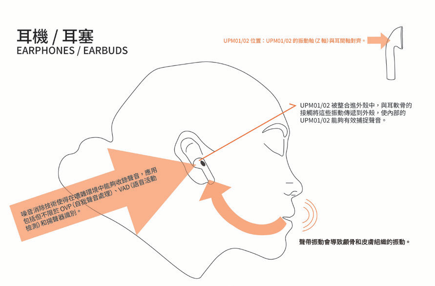 圖2 骨傳導麥克風只接收垂直面(Z軸)的震動,能有效隔離外來噪音,收錄使用者清晰的語音訊號