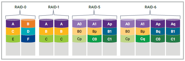 圖2　RAID模式