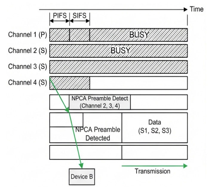 圖2 S1、S2、S3偵測到NPCA前導碼,設備A將傳輸時序與S1、S2、S3對齊