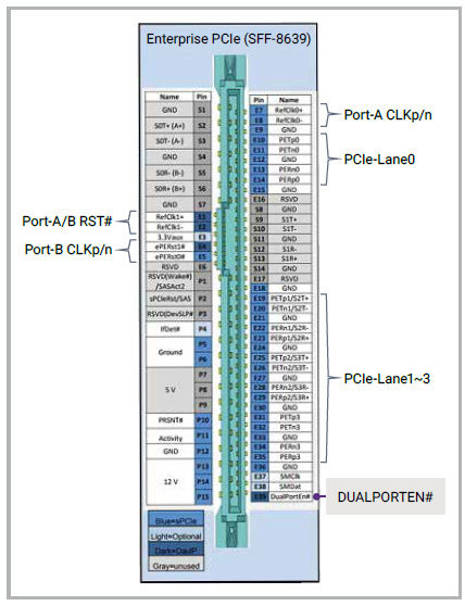 圖6　U.2/U.3連接器。資料來源：於快閃記憶體高峰會發表的《新興PCIe SSD客戶端和企業配置》