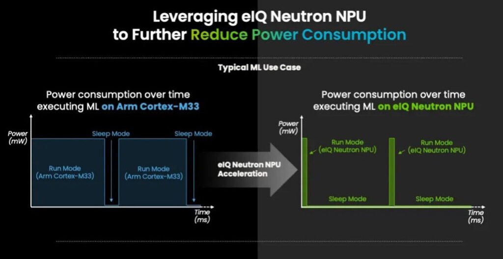 圖3 eIQ Neutron NPU在實現高性能推理的同時顯著減低能耗