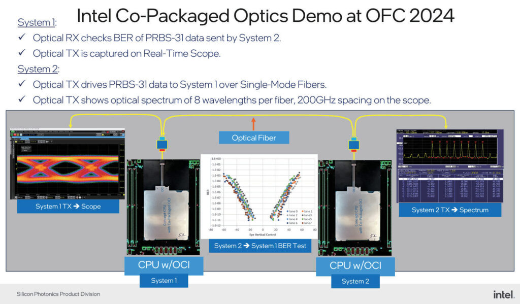 圖3 英特爾在OFC 2024上的展示內容