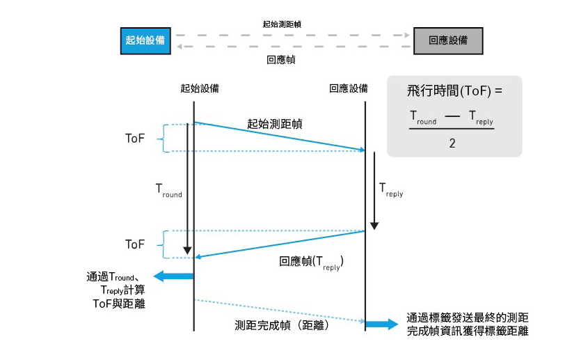 圖1 UWB飛行時間技術用於測量兩台設備之間的距離