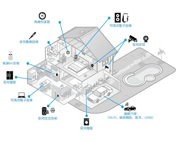 圖1 家庭中可能造成Wi-Fi AP擁塞和干擾的眾多設備
