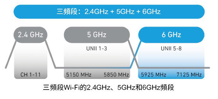 圖2 三頻段AP Wi-Fi頻譜