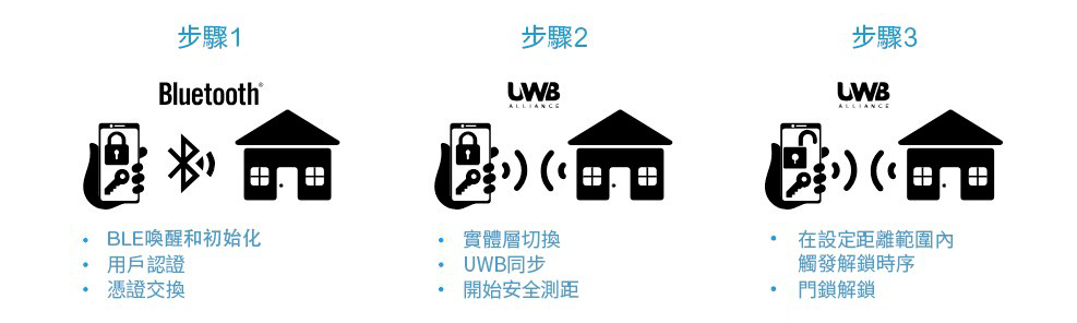 圖2 UWB脈衝無線電系統回應及閘鎖控制時序