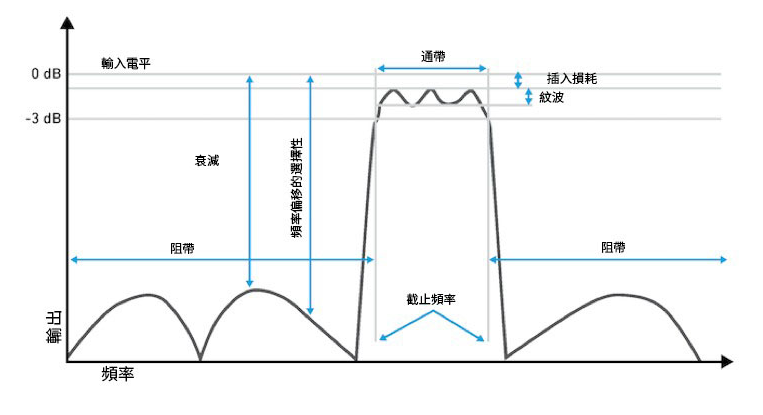 圖4 典型的RF濾波器回應