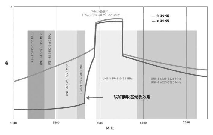 圖7 使用分析儀顯示有濾波器和無濾波器情況下的Wi-Fi通道31回應