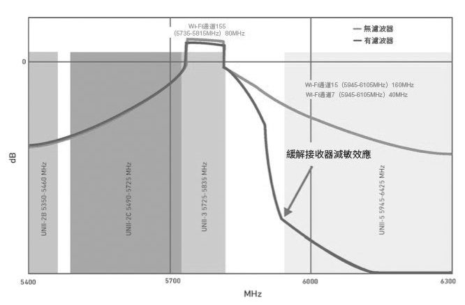 圖8 使用分析儀顯示有濾波器和無濾波器情況下的Wi-Fi通道155回應