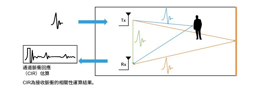 圖3 UWB雷達發射並同時接收多路徑訊號反射