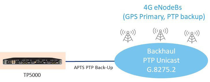 圖1　行動通訊4G的典型同步架構
