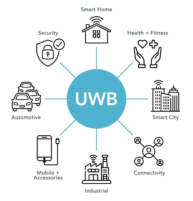 圖1 UWB應用