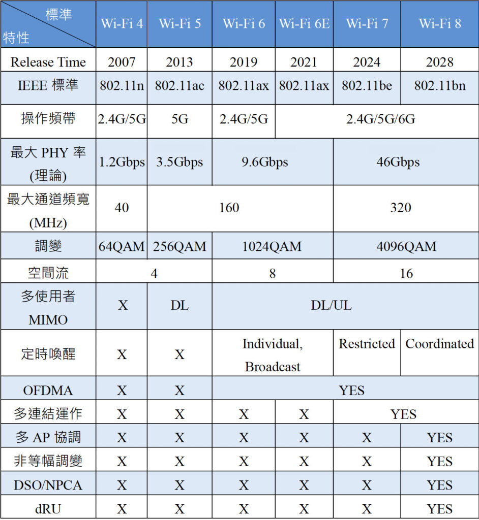 表2 Wi-Fi 4至Wi-Fi 8技術特性比較