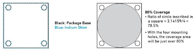 圖14　已封裝GaN元件下方的銦片(Indium Shim)與散熱材料範例
