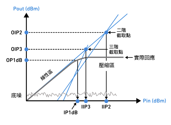 圖1 IP2、IP3和P1dB