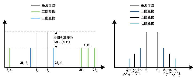 圖2 基波訊號與交調失真產物