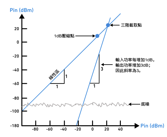 圖3 IP3與輸入功率和輸出功率的斜率關係