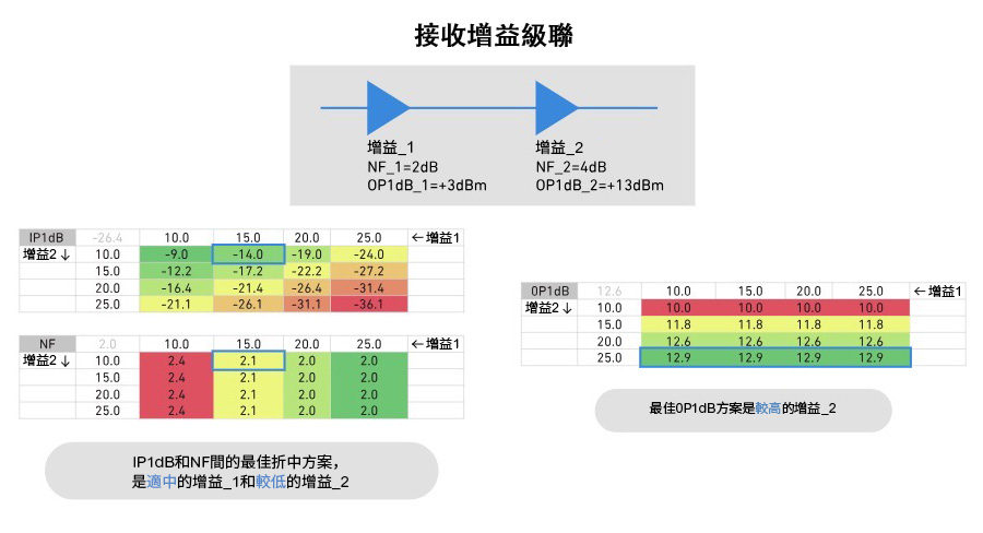 圖4 級聯RF接收器參數資料對比
