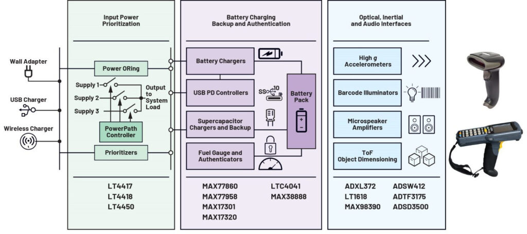 圖11 ADI為手持自動資料擷取裝置提供的廣泛技術產品