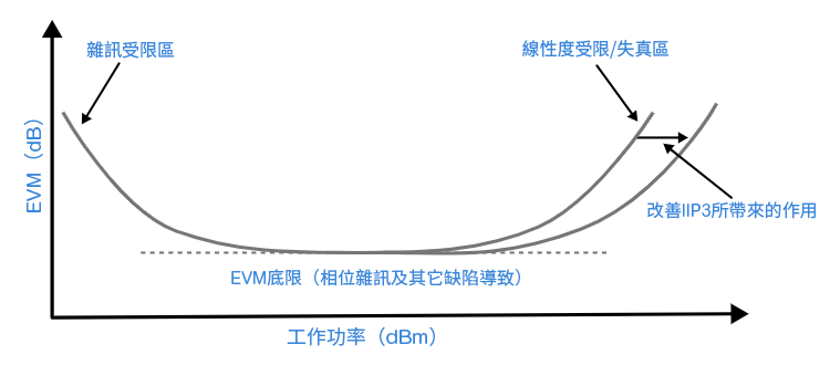 圖5 EVM浴缸曲線(EVM vs 工作功率)