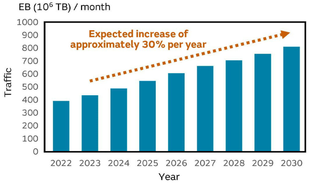 來源:日本經濟產業省,基於Cisco視覺網路指數:預測與趨勢,2017~2022年圖4 全球網際網路流量預測