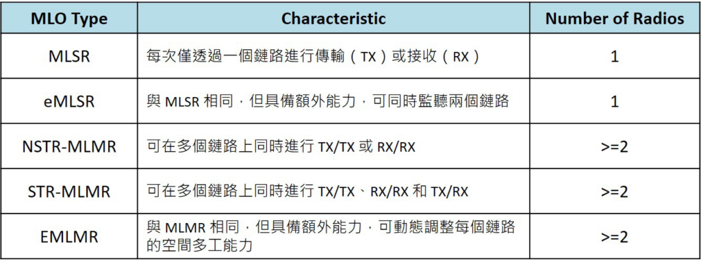 表1　MLO五種連接模式