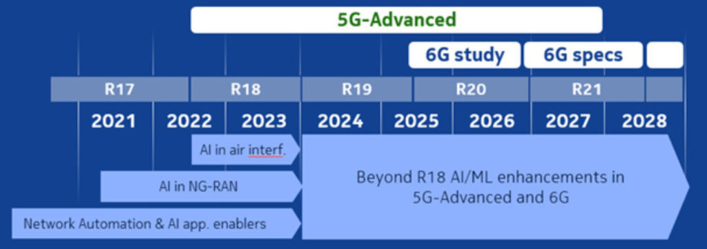 圖1 5G-A至6G電信規範的制定日程