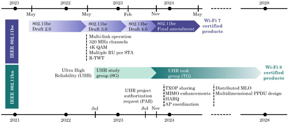 圖2 Wi-Fi 7和Wi-Fi 8規範的制定日程