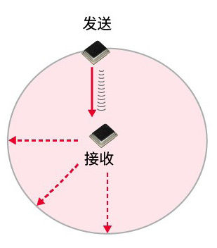 圖1 一維距離量測(左)、三維位置感測(右)