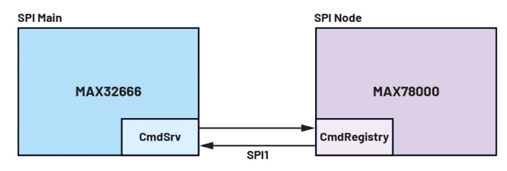 圖15 微控制器SPI通訊