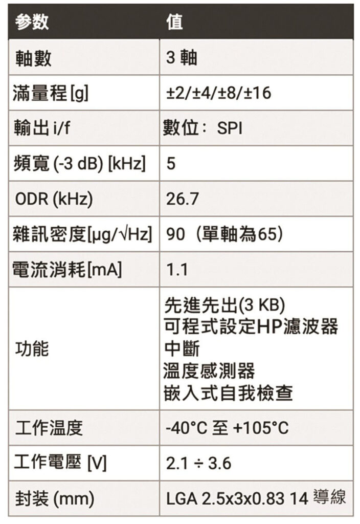 表1 意法半導體提供的最新振動