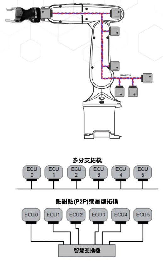 圖2 多分支與點對點網路拓撲