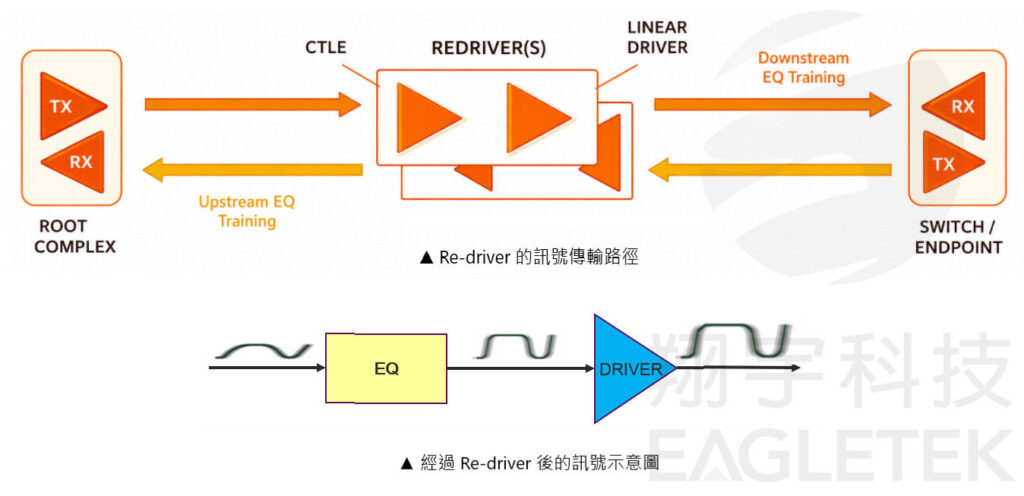 圖3 Re-driver訊號傳輸路徑與補償後訊號示意圖