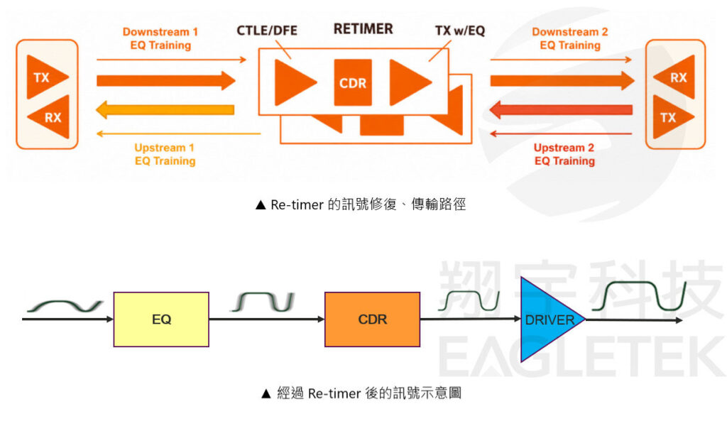圖4 Re-timer訊號傳輸路徑與重建後訊號示意圖