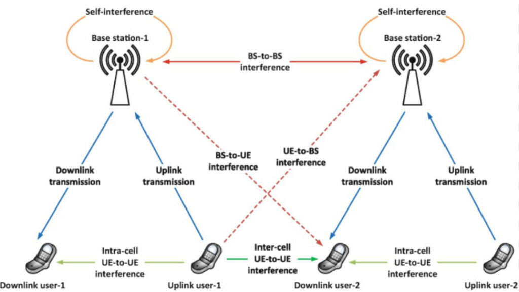 圖11(c) 細胞間干擾、細胞內干擾和用戶間干擾:上下傳時