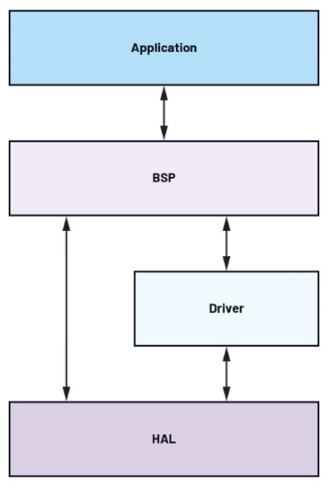 圖9 通用BSP/HAL架構