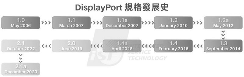 資料來源:Displayport官網;iST製圖圖1 DP2.X經歷過了2.0, 2.1, 2.1a,由於2.0與2.1發布至今已經過了較久的時間,目前大家所討論的以DP2.1a標準為主。圖表灰色部分表示是版本過渡期;黑框部分為現行還有在執行認證使用的標準;虛線框表示發展中