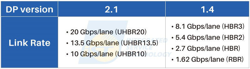 表1 DP2.1和1.4版本所支援的Link Rate,DP2.1也向下支援1.4的Link Rate。資料來源:Displayport官網;iST製表