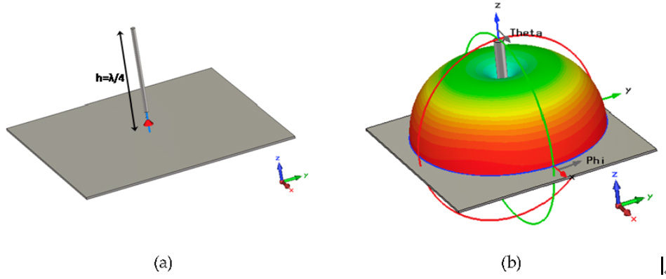 圖1 (a)單極天線的外形(b)單極天線的3D輻射場型