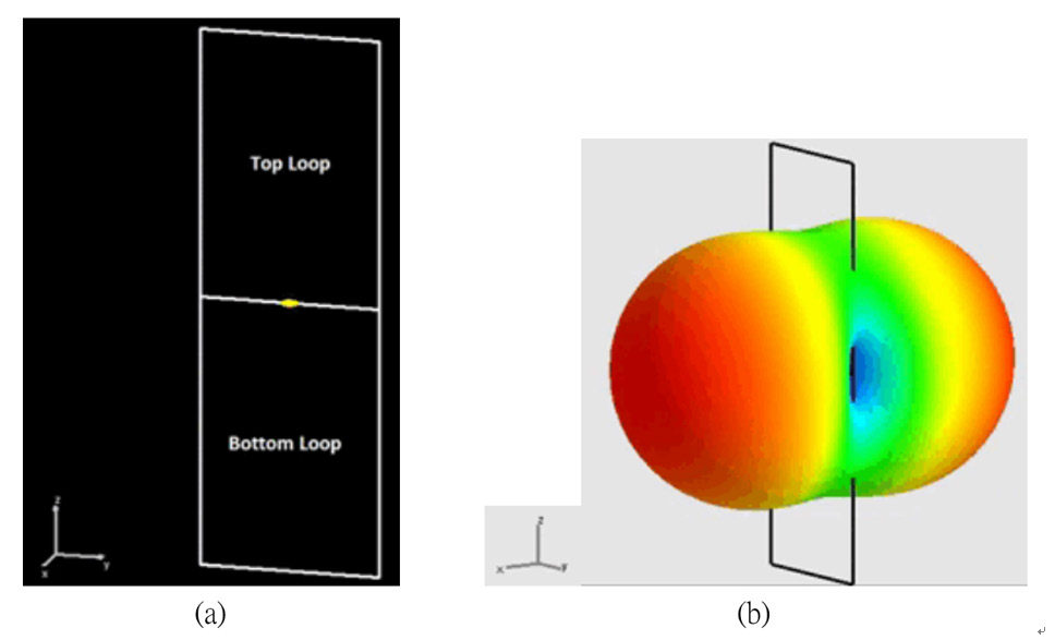 圖4 (a)槽孔式天線的外形(b)槽孔式天線的3D輻射場型