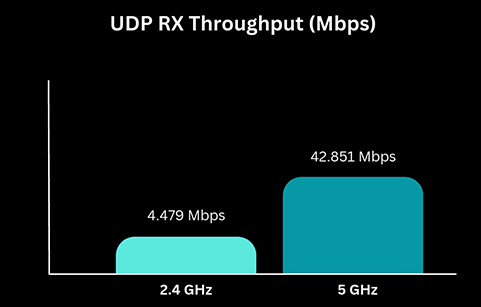 圖5 Wi-Fi資料吞吐量-UDP RX