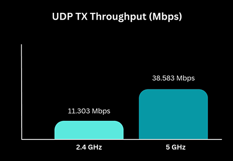 圖6 Wi-Fi資料吞吐量-UDP TX