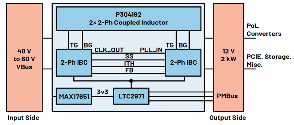 圖1 1/4磚解決方案參考設計框圖,採用ADI的48 V IBC MAX17651和LTC2971