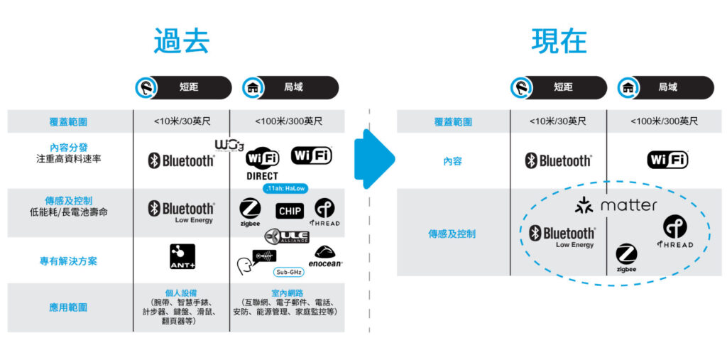 圖1 物聯網生態系統的早期階段(左)和支援Matter的新生態系統(右)